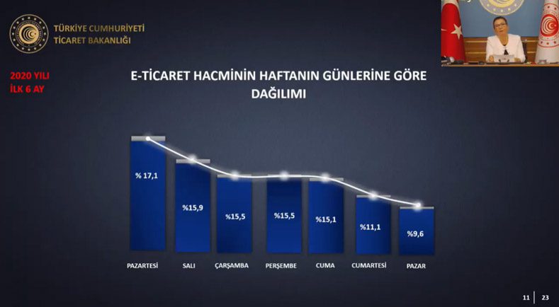 turkiye-e-ticaret-2020-en-cok-alisveris-yapilan-gunler