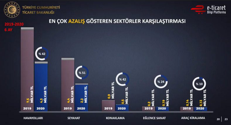 turkiye-e-ticaret-2020-en-fazla-dusen-sektorler