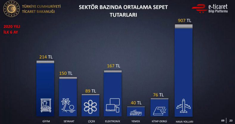 turkiye-e-ticaret-2020-istatistik-sepette-en-fazla-satis-yapan-sektorler