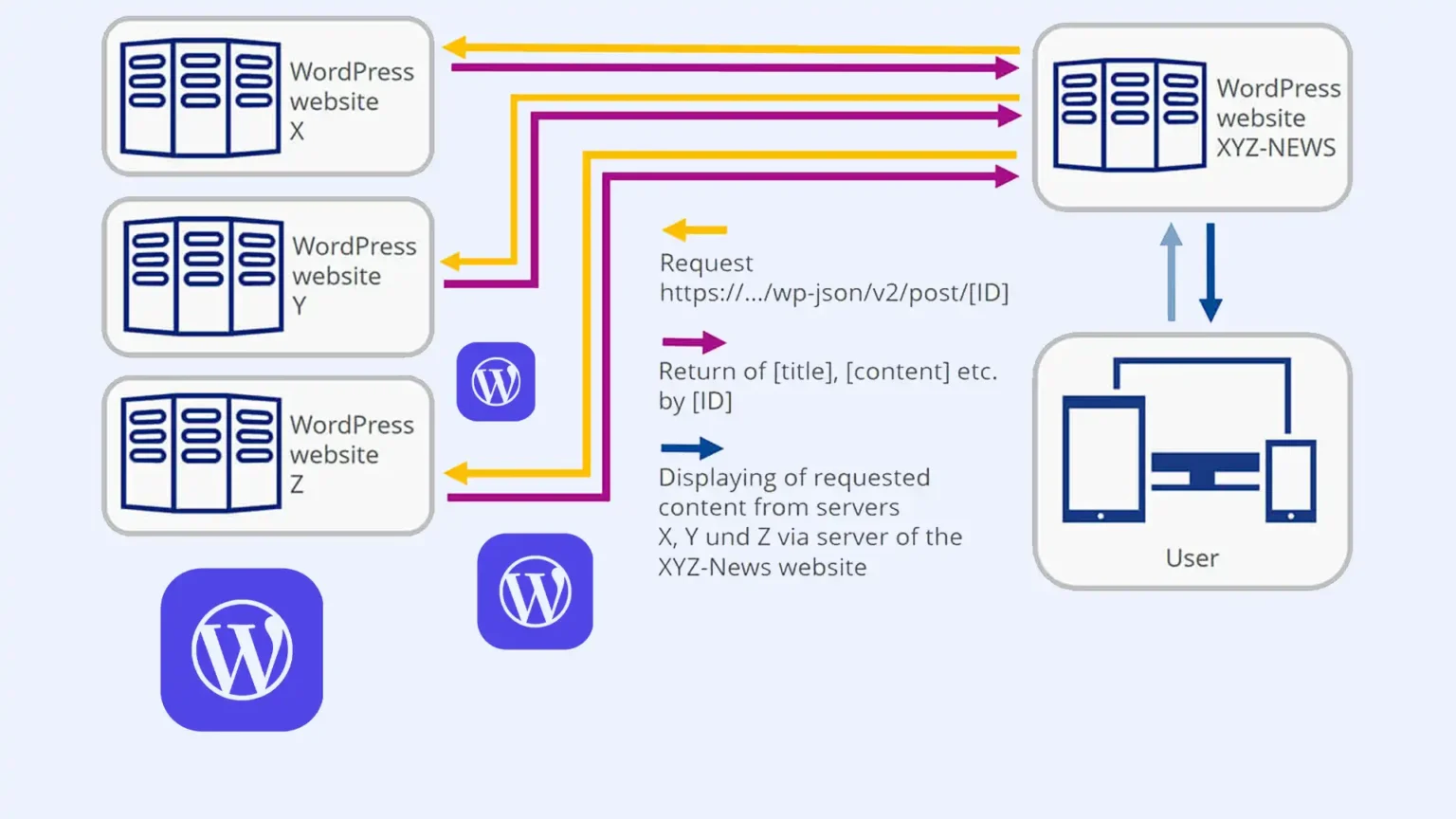 WordPress Web API nedir?